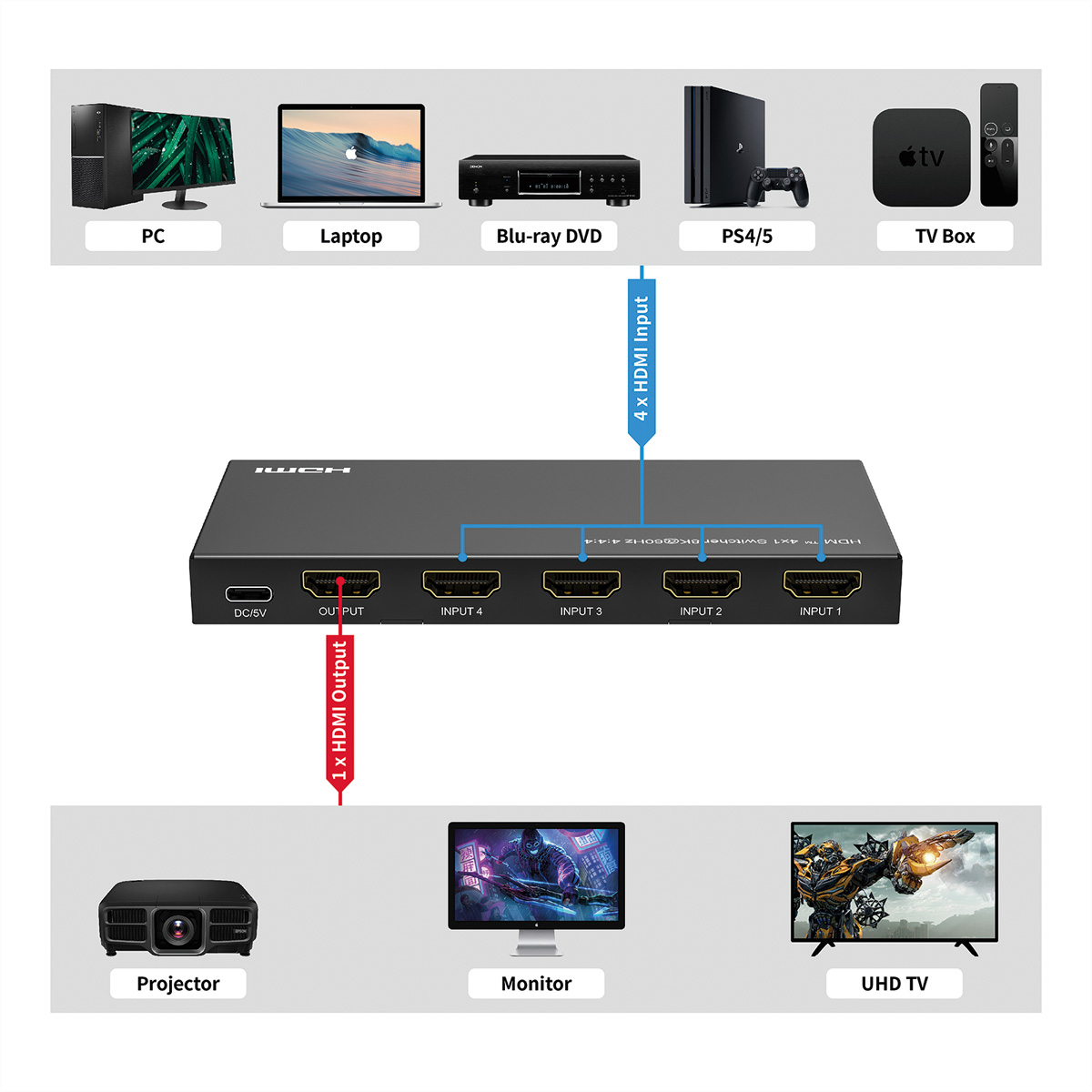 HDMI switcher with multiple inputs and outputs. Connected to PC, laptop, and other devices.