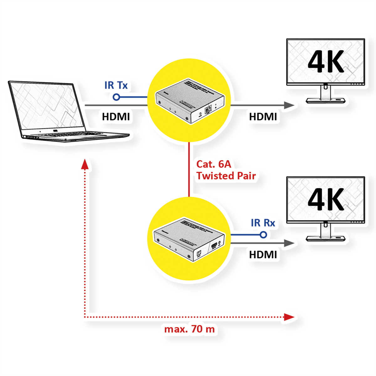 Diagramma che illustra una configurazione di rete con un laptop, due dispositivi e due monitor 4K.