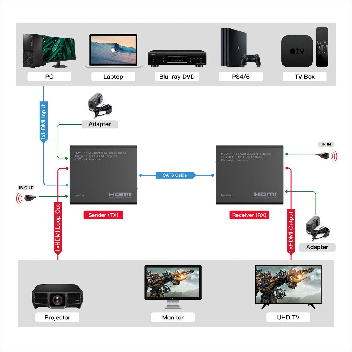 Schema di un sistema di intrattenimento domestico. Include PC, laptop, Blu-ray, PS4/5, TV Box, proiettore, monitor e TV UHD.