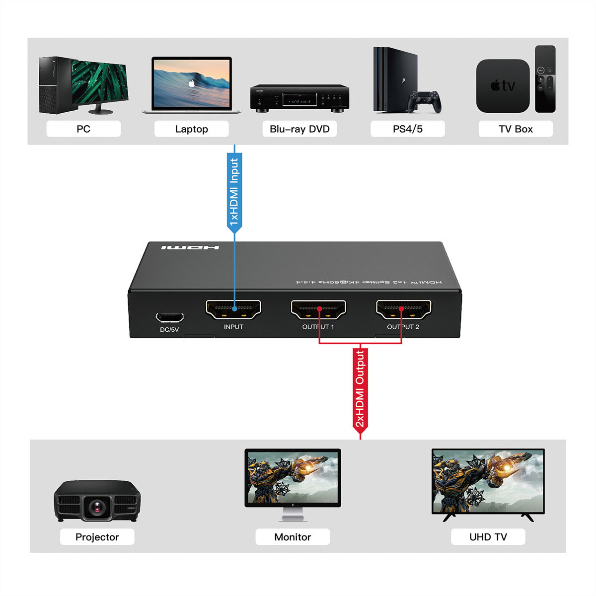 HDMI-splitter met ingangs- en uitgangspoorten, aangesloten op een pc, laptop, dvd-speler en monitoren.