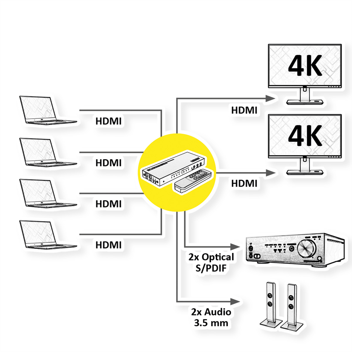 Diagramme montrant plusieurs ordinateurs portables connectés à un commutateur HDMI, avec des sorties vers des moniteurs et des appareils audio.
