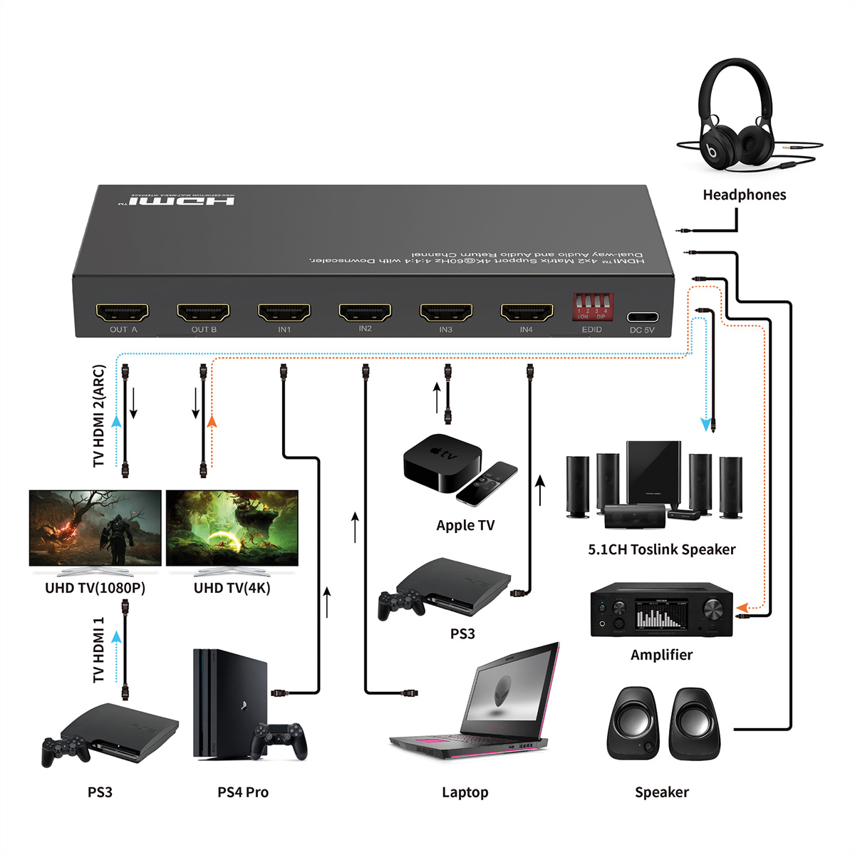 Commutateur HDMI avec divers appareils connectés. Inclut téléviseurs, consoles et enceintes.