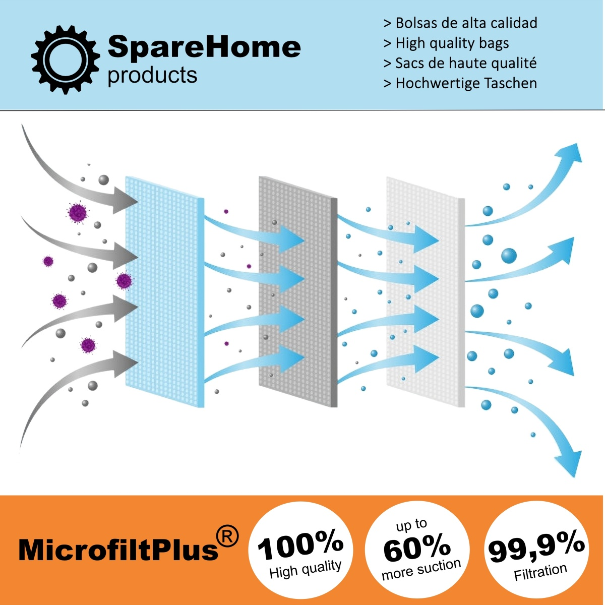 Diagrama de filtro de aire multicapa. Flechas muestran el flujo de aire. Texto muestra 100% y 99.9% filtración.