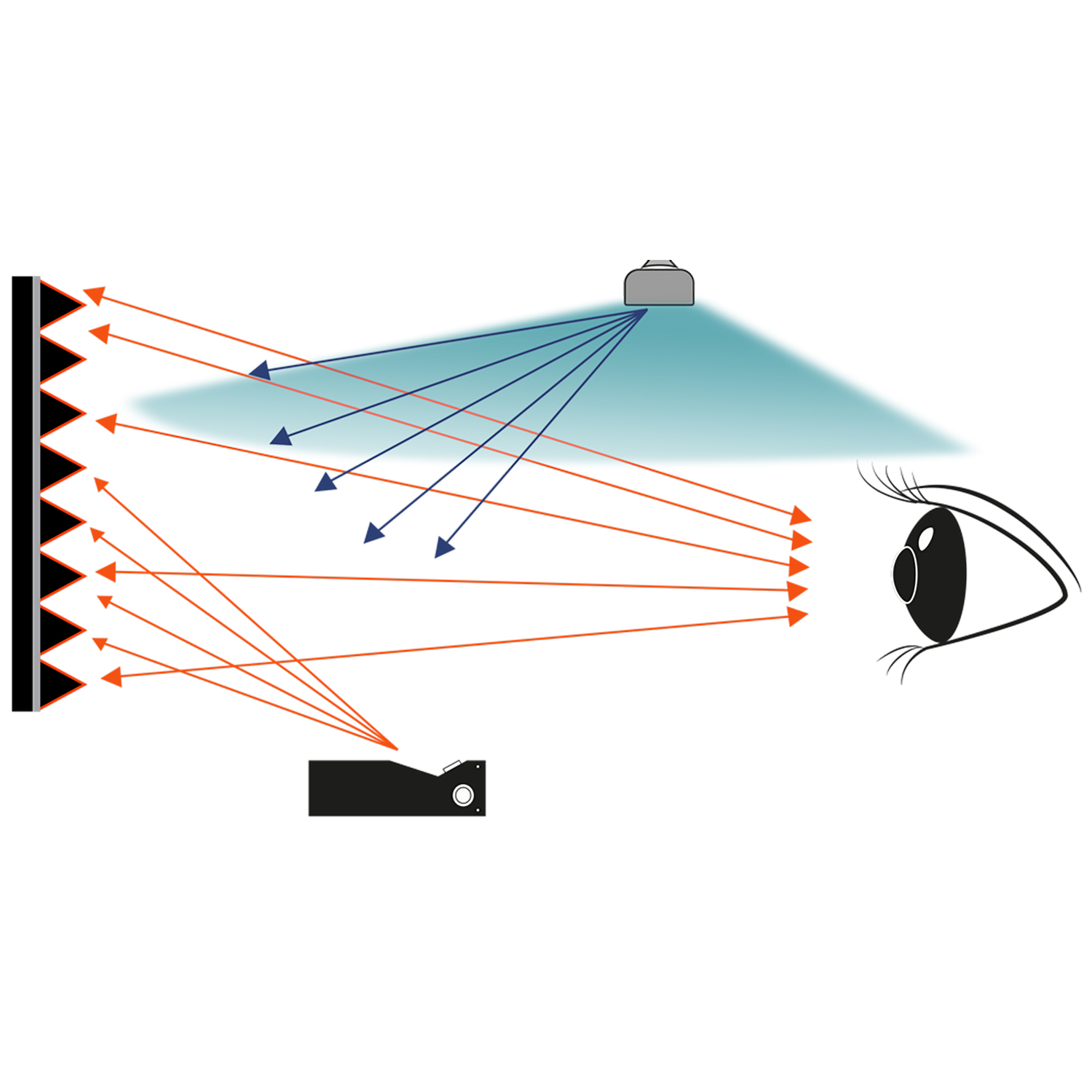 Diagramm eines Projektors, der Licht auf eine Leinwand projiziert, und eines Auges, das auf die Leinwand blickt.
