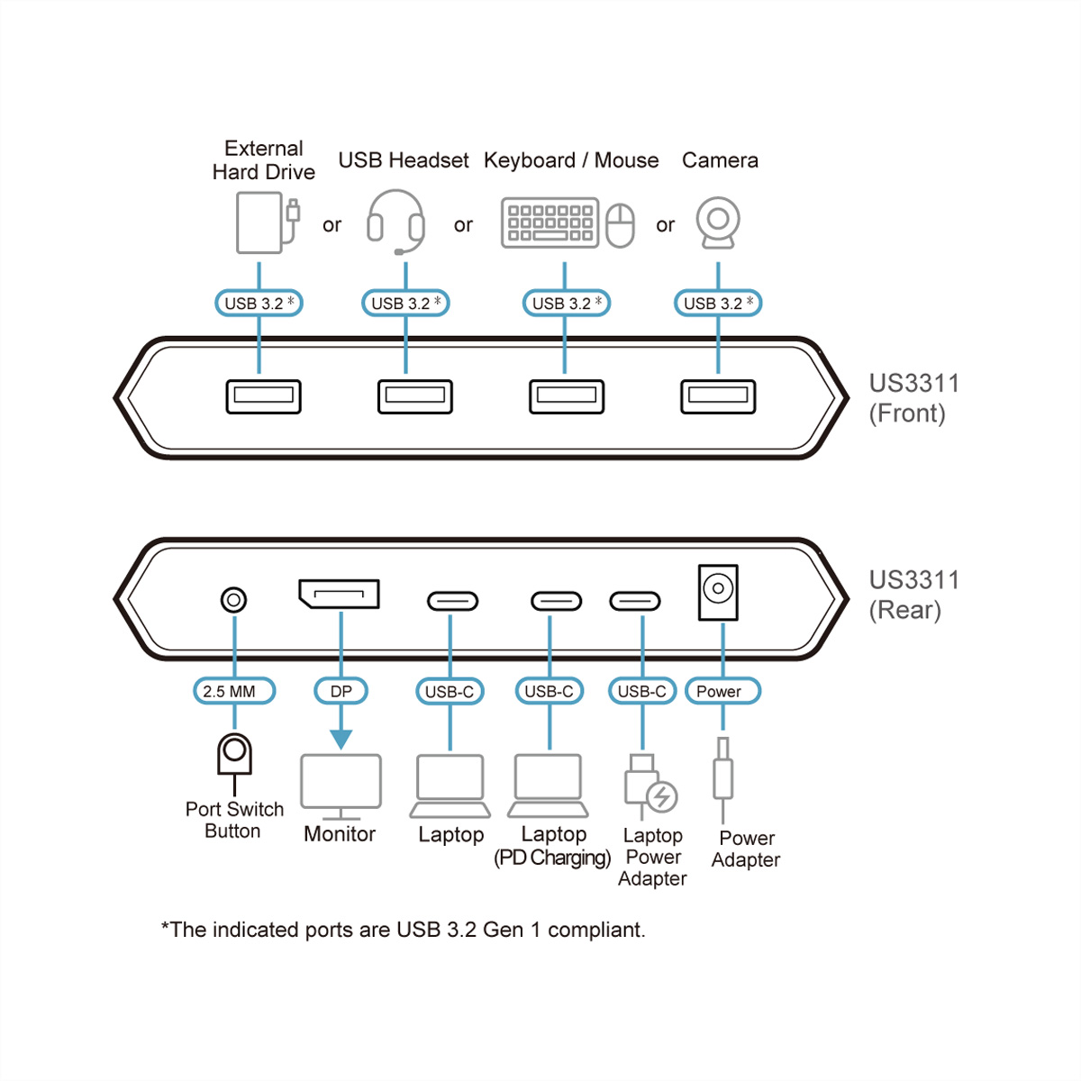 Diagramma che illustra le porte di un dispositivo: USB, alimentazione, DP e altri connettori, con etichette.