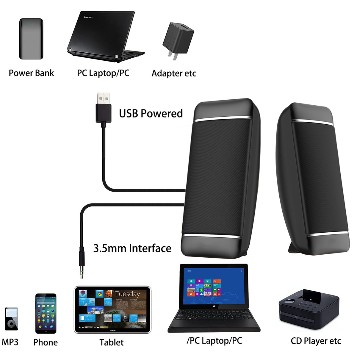 Ein Diagramm mit verschiedenen Geräten wie Laptop, Tablet und Lautsprechern, verbunden über USB und 3,5 mm.
