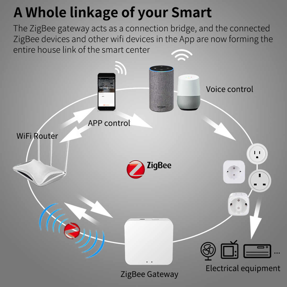 Smart Home System Diagramm: WLAN-Router, Zigbee-Gateway und elektrische Geräte.