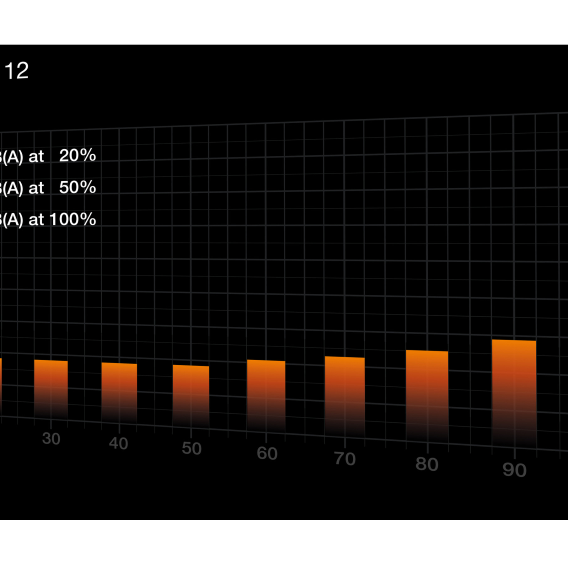 Wykres słupkowy pokazujący rosnące pomarańczowe słupki. Etykiety obejmują 20%, 50% i 100% z liczbami od 30 do 90.