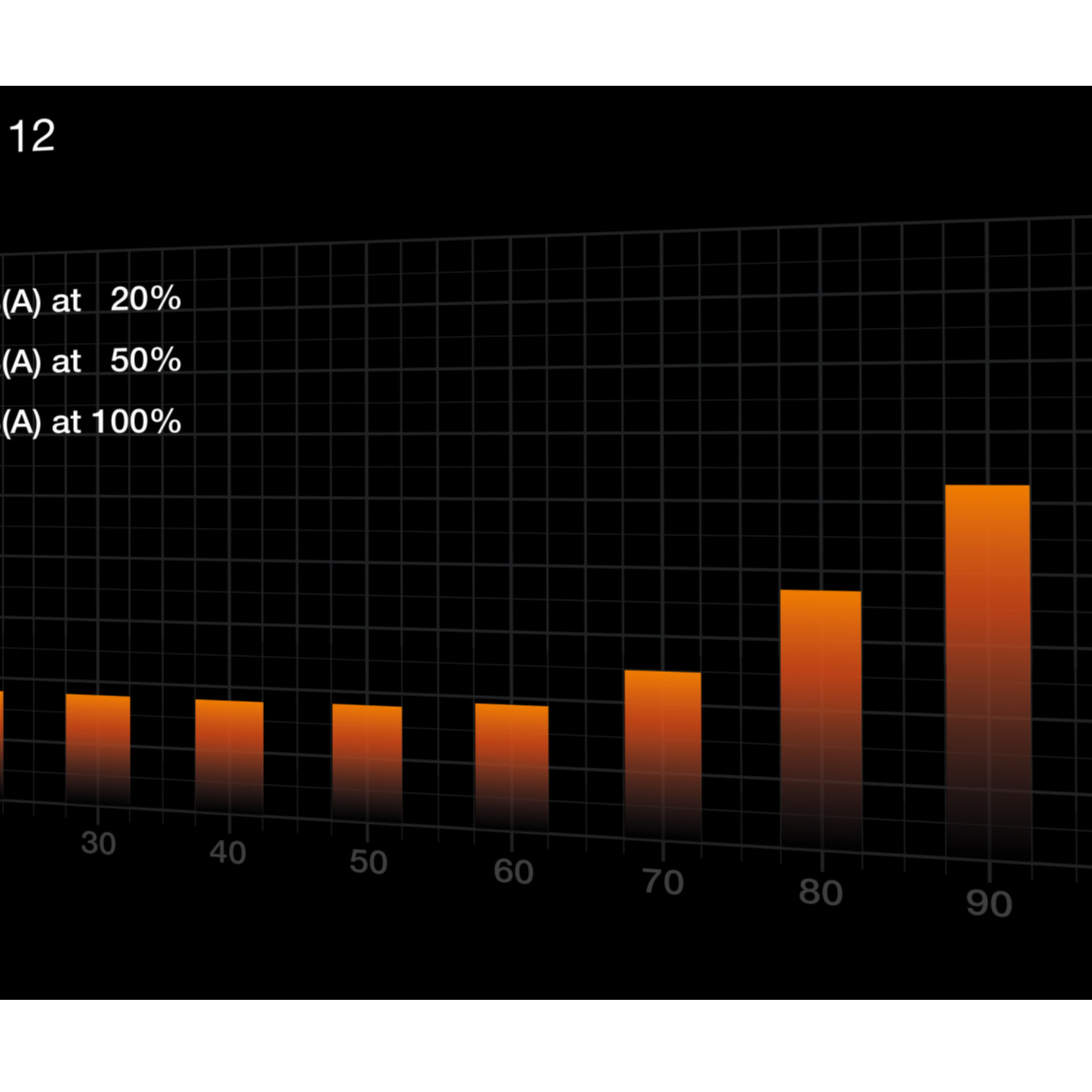 Wykres przedstawia kolumny w kolorze pomarańczowym z procentami na osi y i wartościami na osi x.