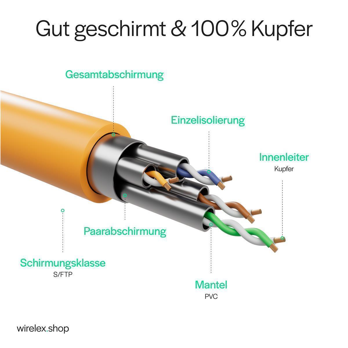 Querschnitt eines Kabels mit Kupferleitern, Abschirmung und Isolierung.