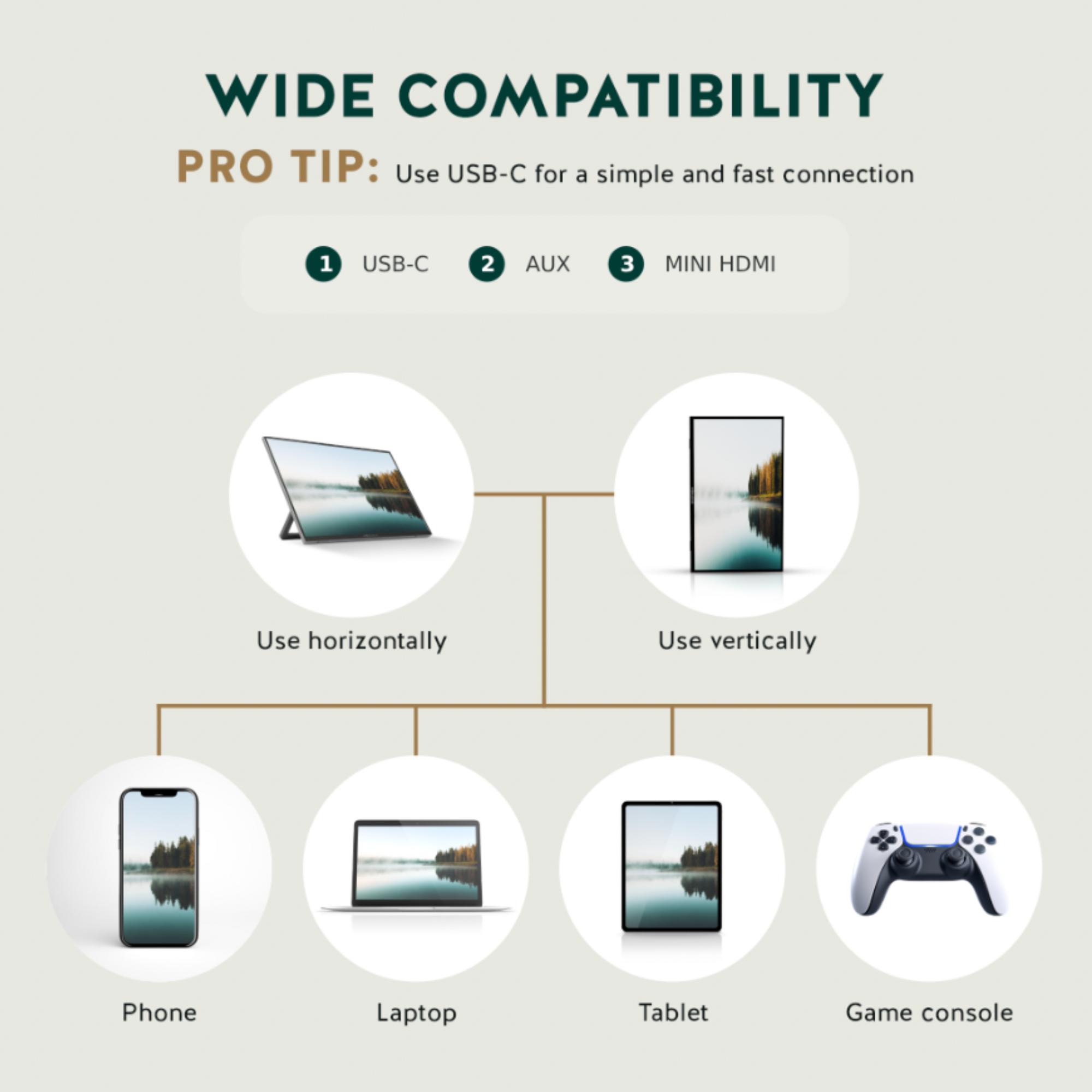 Diagram toont compatibiliteit met USB-C, AUX en Mini HDMI. Apparaten zijn telefoon, laptop, tablet en console.