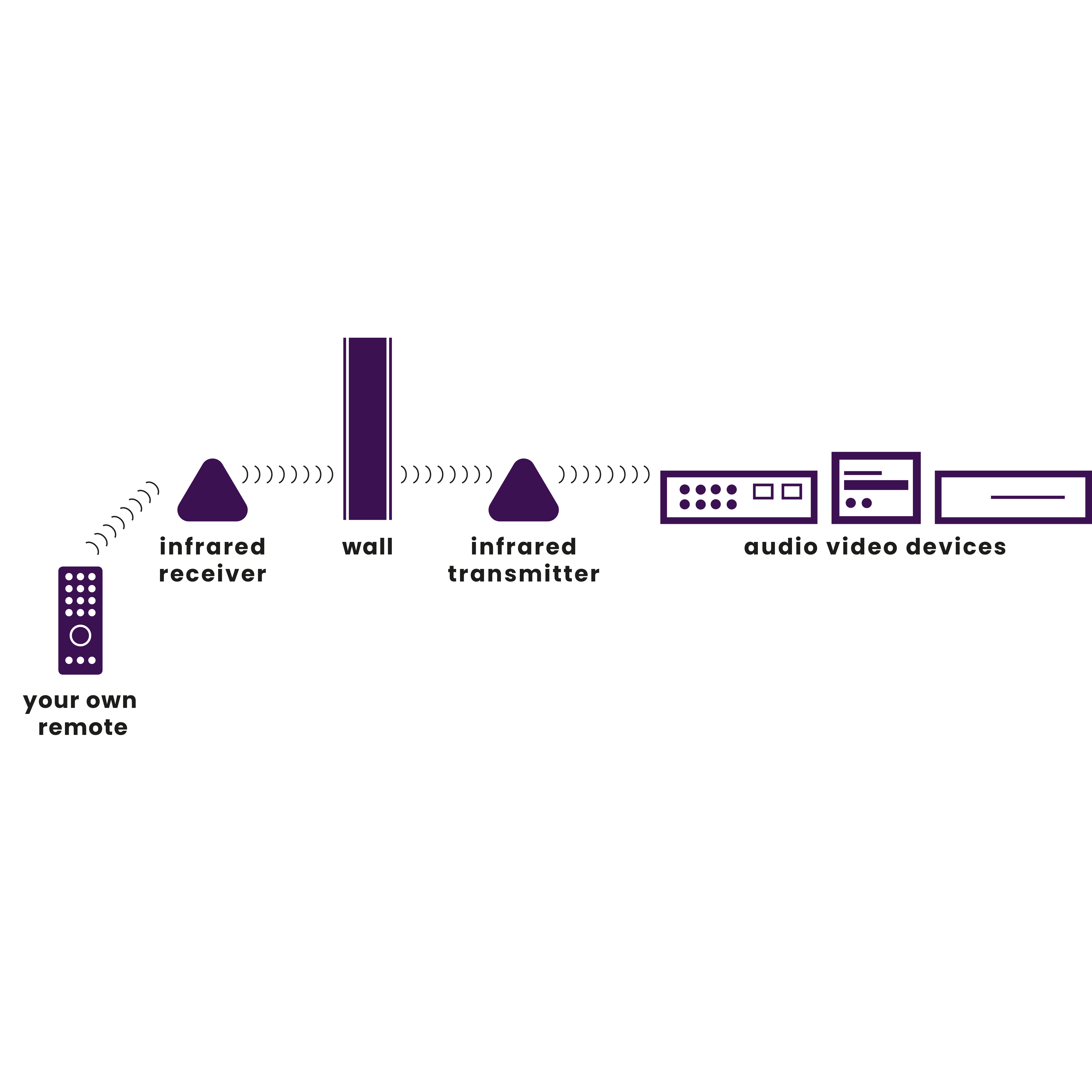 Diagram of an infrared system: remote, transmitter, wall, and receiver connected to devices.