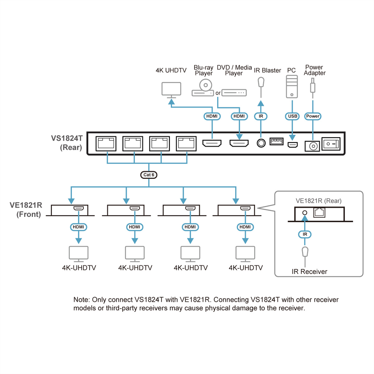 Ein Diagramm, das die Verbindungen zwischen Geräten zeigt, einschließlich HDMI-Kabeln und einem PC.