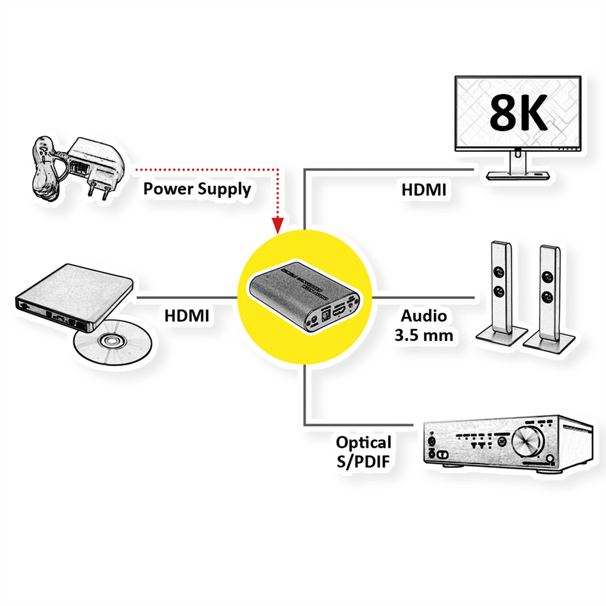 Diagram of devices connected to a black box. Includes HDMI, power, audio, and display.