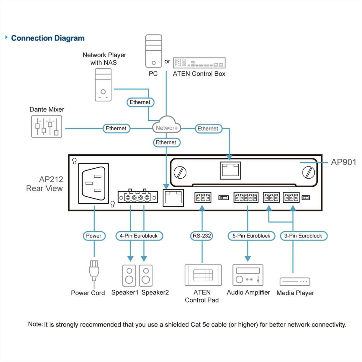 Un diagramma di rete che mostra le connessioni. Un PC e l'ATEN Control Box si connettono a un AP901.