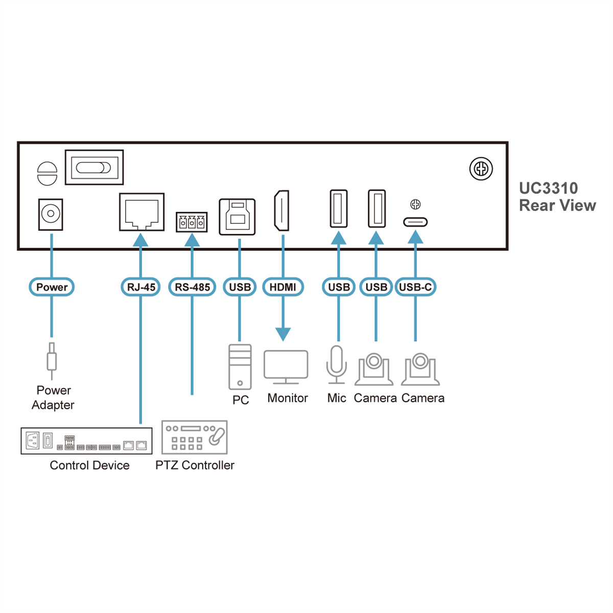 Diagram van de achterkant van een zwart apparaat, gelabeld UC3310, met verschillende poorten. Inclusief Power, RJ-45, USB, HDMI.