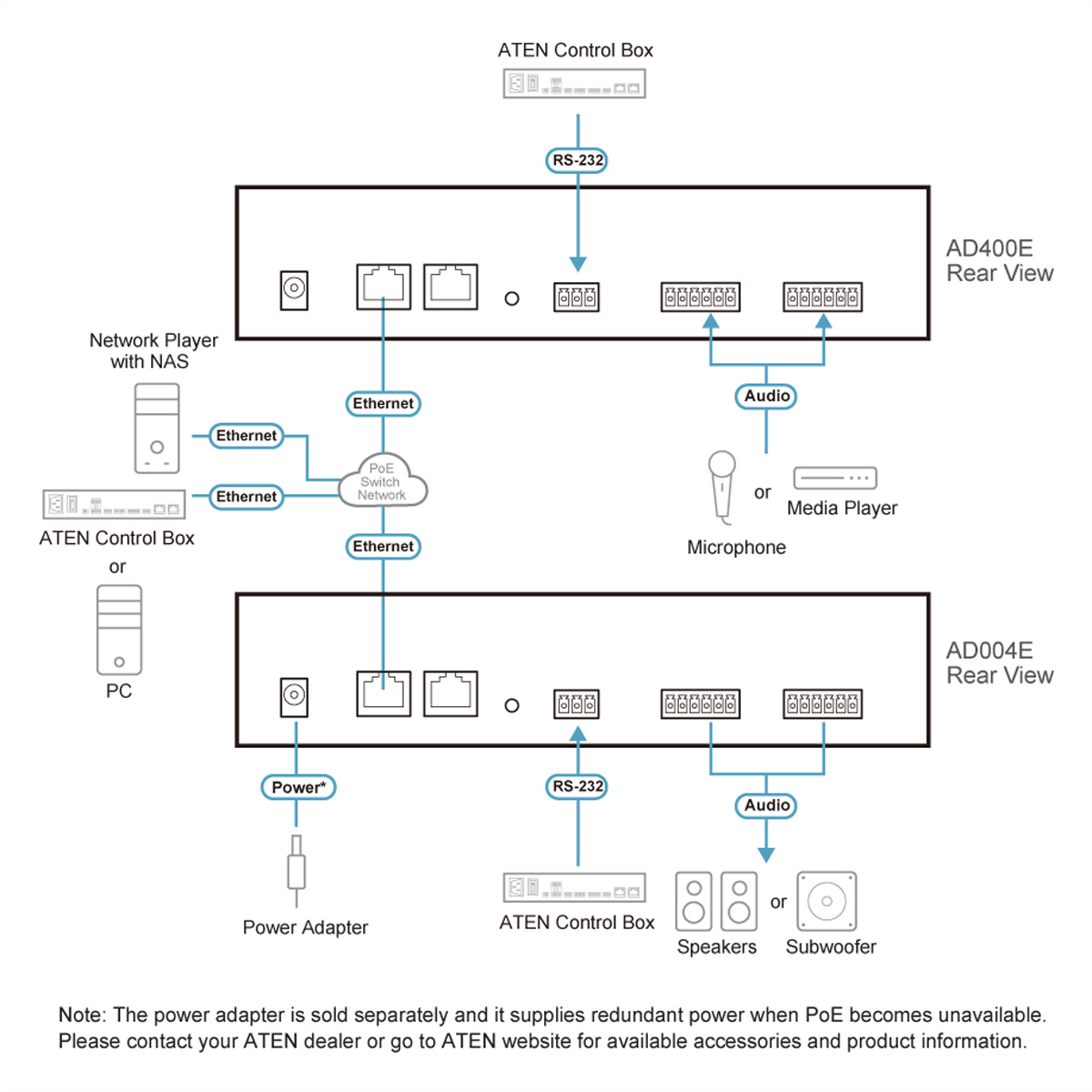 Diagramma: Configurazione del lettore di rete, con ATEN Control Box e viste posteriori AD400E/AD004E. Connessioni a Ethernet, Alimentazione e Audio.