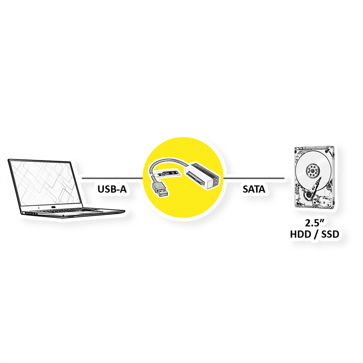 Ordinateur portable, USB-A, adaptateur, SATA et HDD/SSD 2,5", tous connectés en schéma. Fond blanc.
