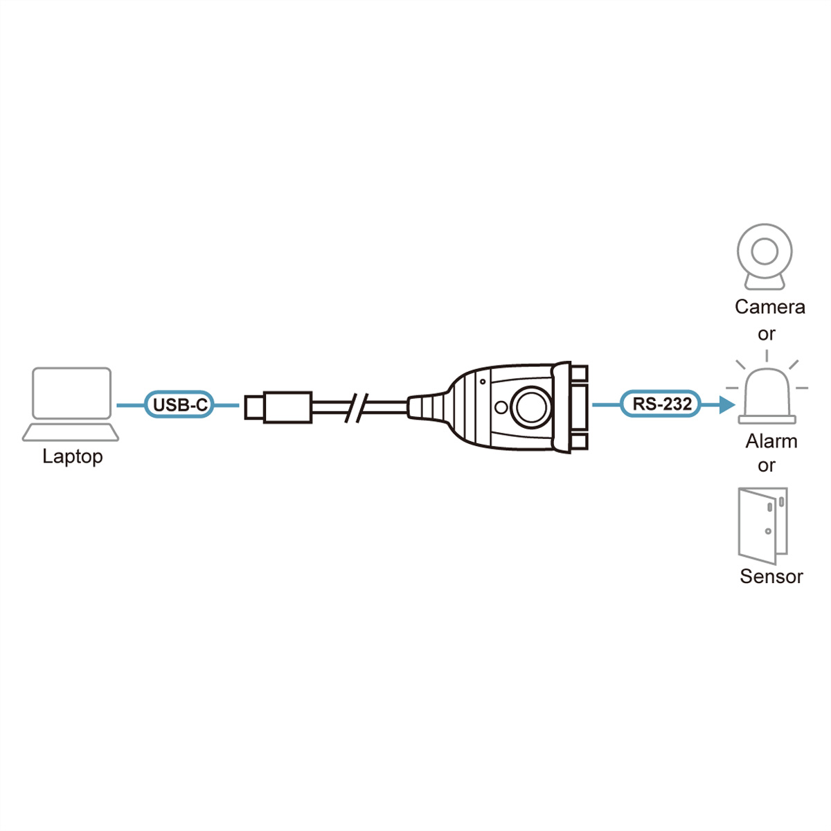 Schéma montrant un ordinateur portable connecté via USB-C à un appareil RS-232, potentiellement une caméra, une alarme ou un capteur.