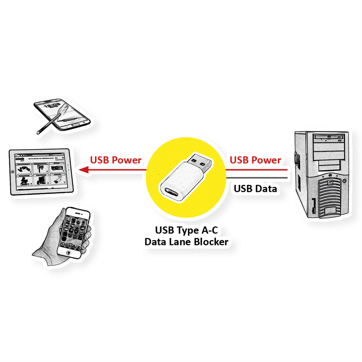 Diagramme montrant un bloqueur de ligne de données USB Type A-C. Appareils connectés par des câbles USB.