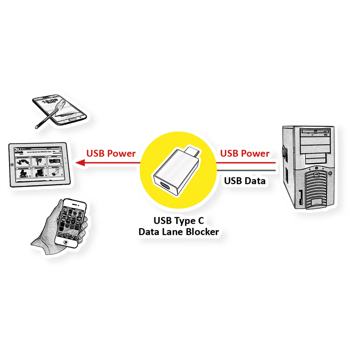Diagramme montrant le flux de données : bloqueur de voie de données USB Type C avec des appareils comme un ordinateur portable et un téléphone.