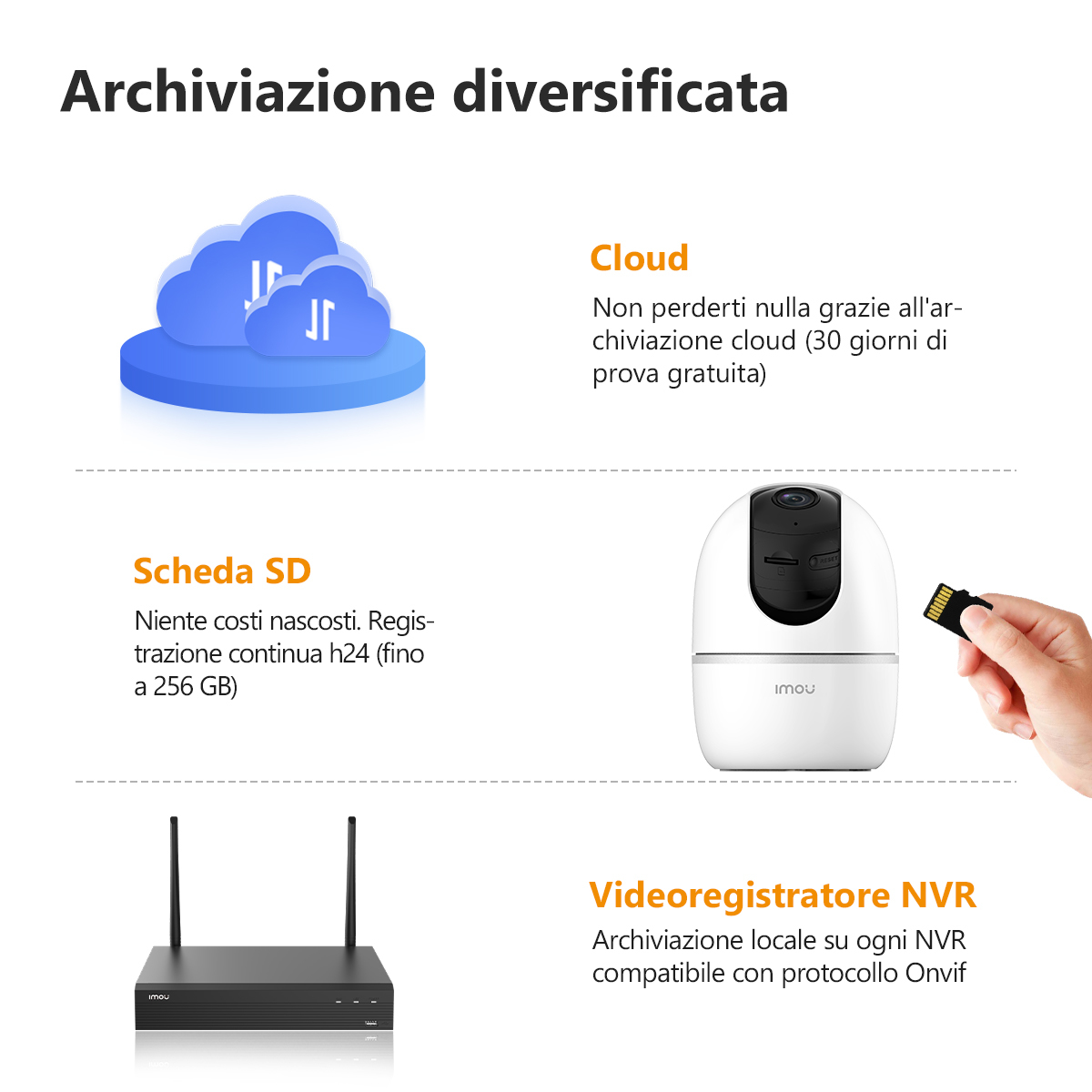 Schemat pokazujący przechowywanie w chmurze, przechowywanie na karcie SD i rozwiązania do przechowywania NVR dla kamery.