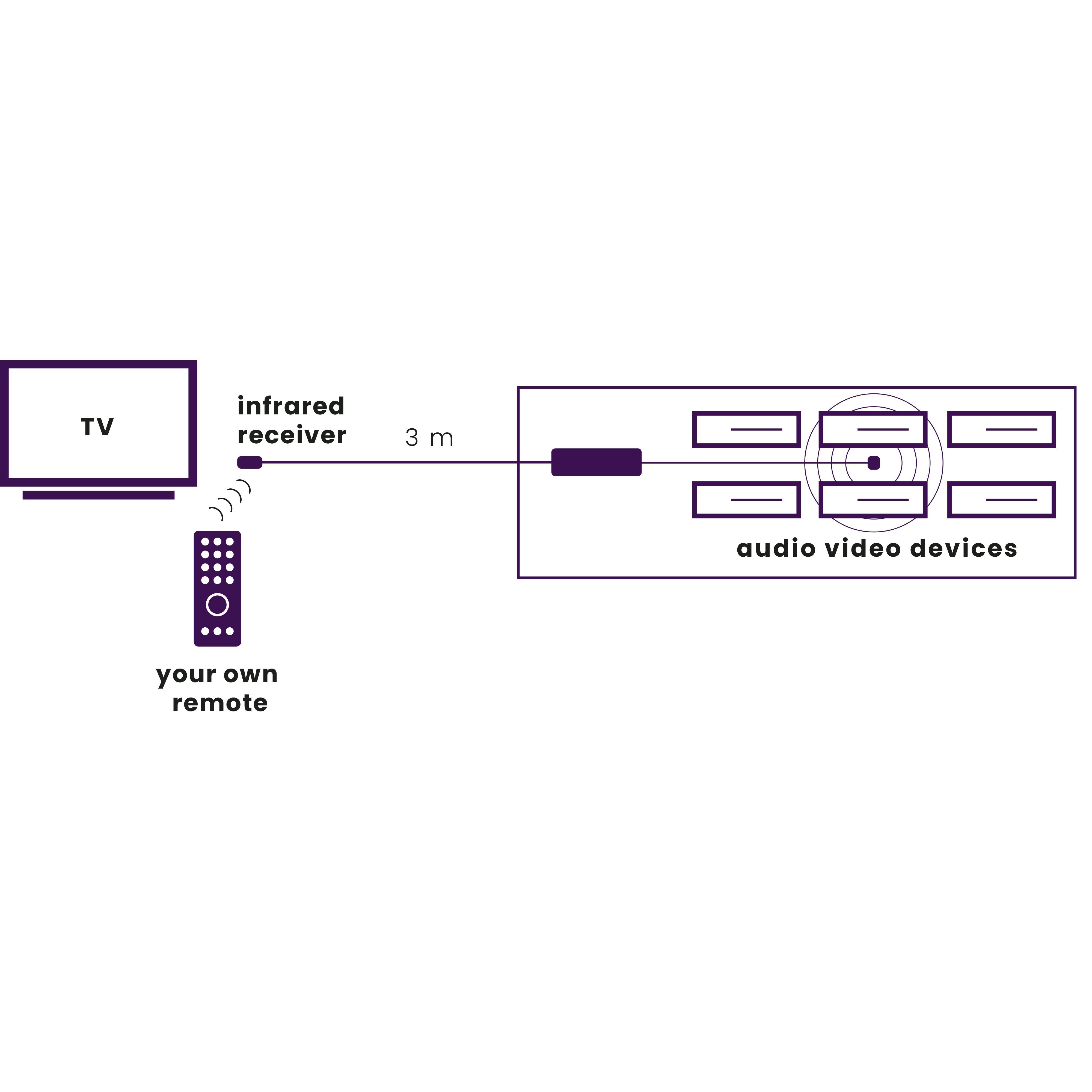 Diagramm, das einen Fernseher, eine Fernbedienung, einen Infrarotempfänger und Geräte zeigt.