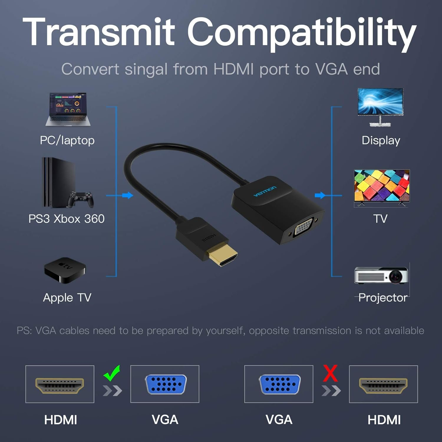 Diagrama que muestra la conversión de HDMI a VGA con dispositivos como PC y TV.