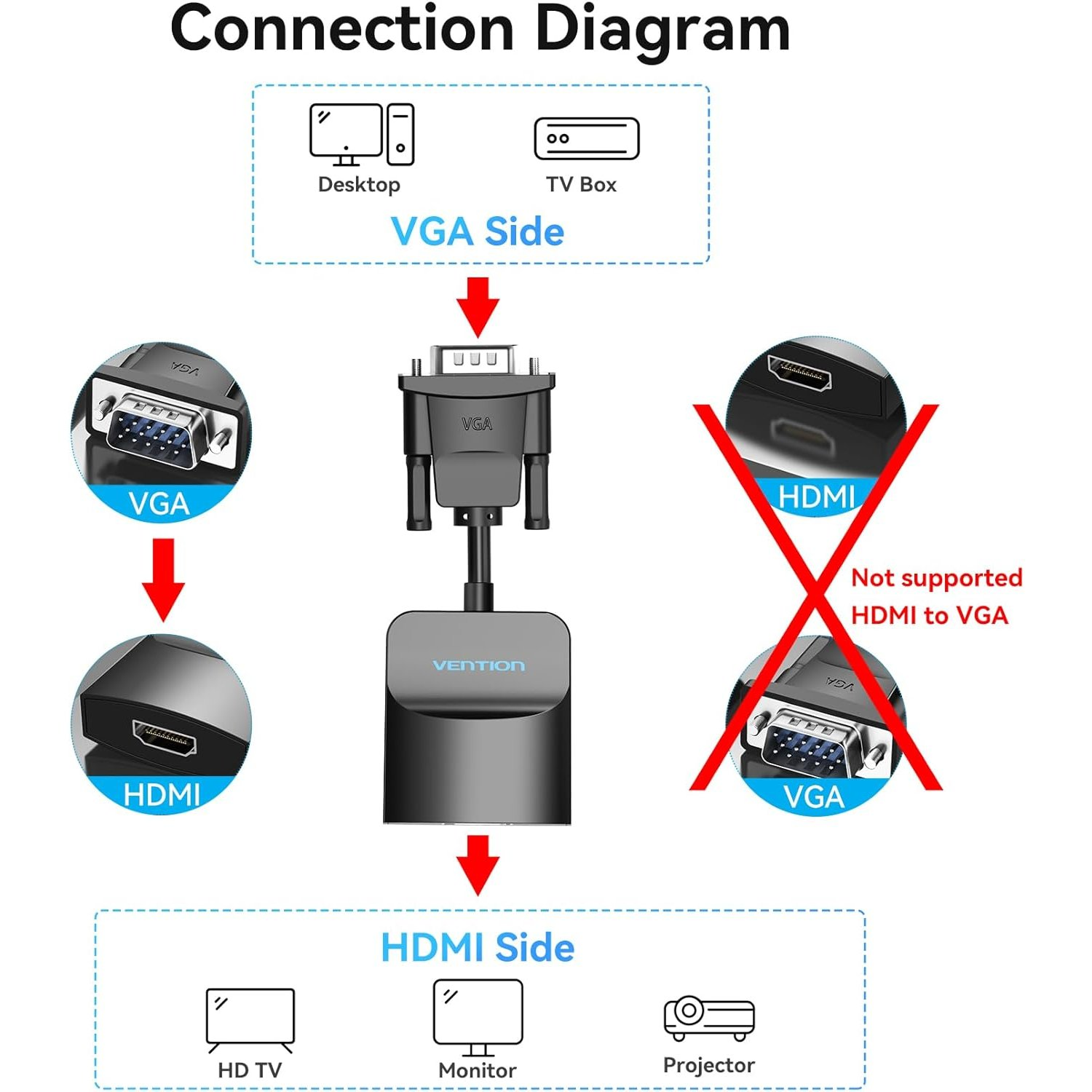Diagrama que muestra las conexiones VGA y HDMI. Muestra que HDMI a VGA no es compatible.