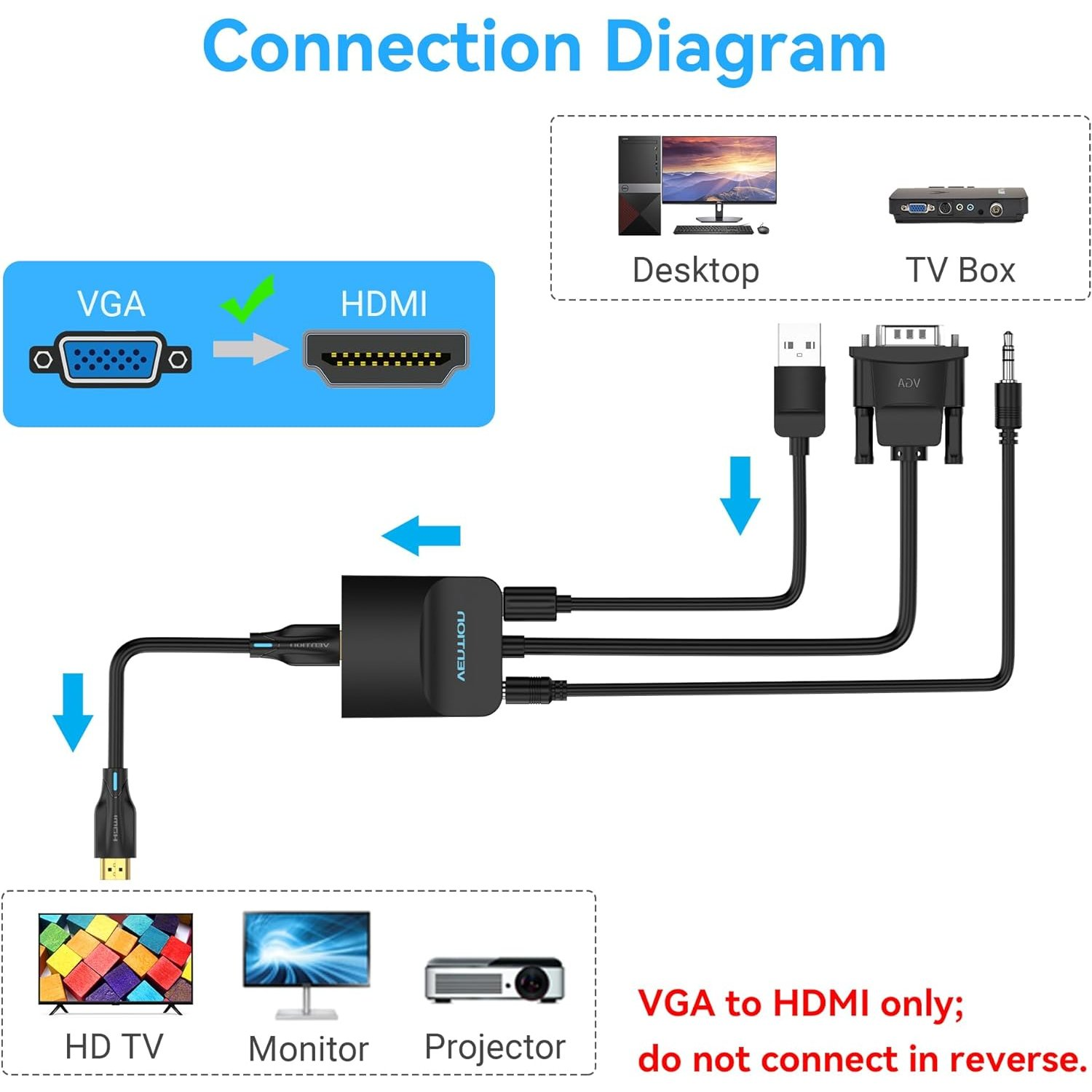 Diagrama que muestra la conexión VGA a HDMI. Se muestra un escritorio, una caja de TV, un televisor HD, un monitor y un proyector.