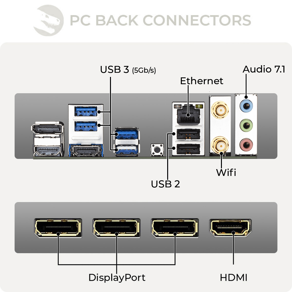Złącza tylne PC z etykietami: USB, Ethernet, Audio, Wifi, DisplayPort, HDMI.