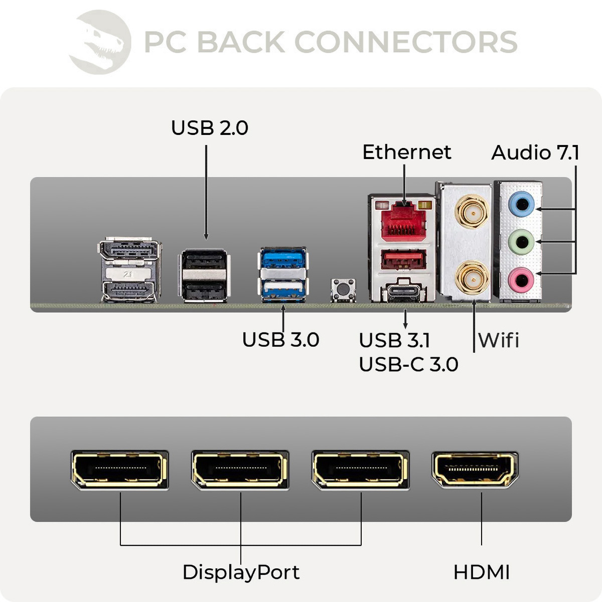 Panel tylny dla komponentów PC z oznaczonymi portami: USB, Ethernet, Audio, Wifi, DisplayPort i HDMI.