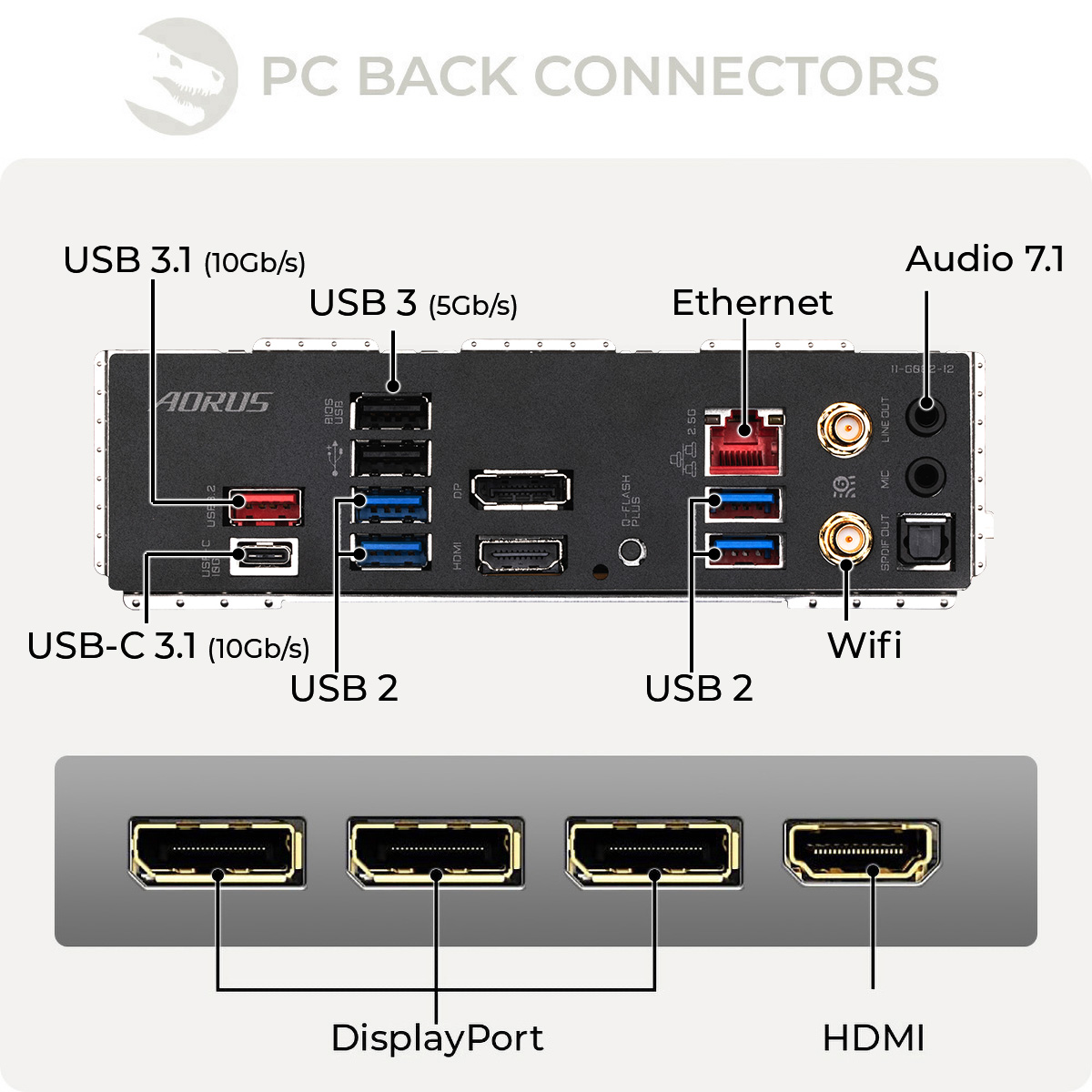 Złącza tylne PC, w tym porty USB, Ethernet i HDMI, z etykietami funkcji.
