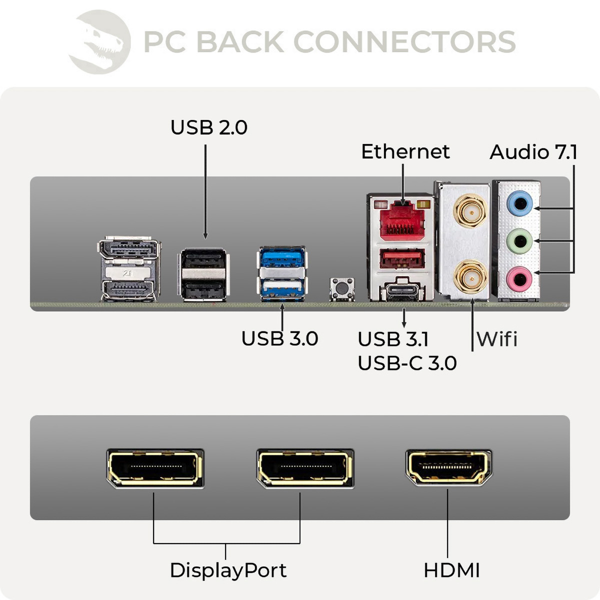 Złącza tylne komputera PC, z etykietami dla USB, Ethernet, Audio, Wifi, DisplayPort i HDMI.