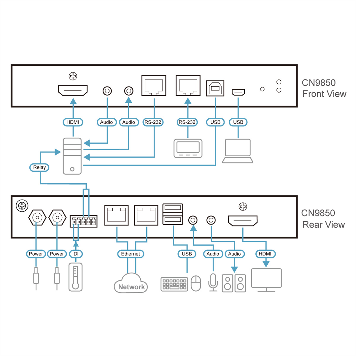 Diagramma delle viste anteriore e posteriore di un dispositivo CN9850, che mostra porte e connessioni, etichettato HDMI, Audio, USB, Ethernet.