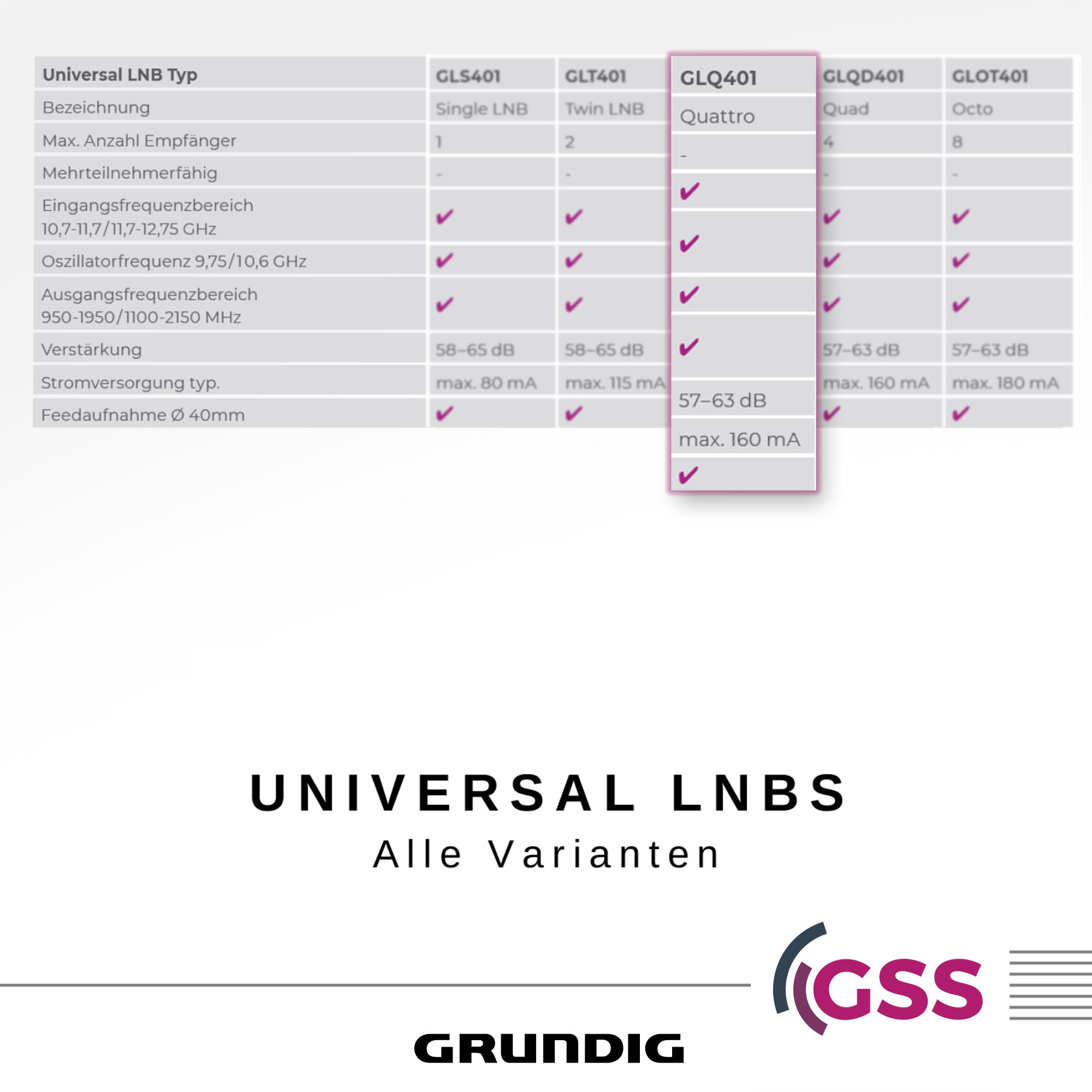 Technische Spezifikationstabelle für LNBs mit verschiedenen Modellen, die Funktionen und Leistungsdetails hervorhebt.