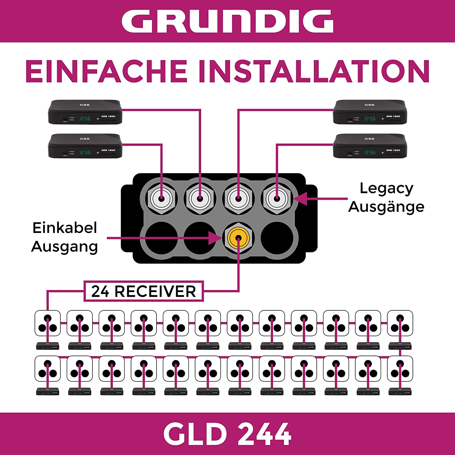 Diagramm, das ein Setup für 24 Empfänger mit einem zentralen Hub und Legacy-Ausgängen zeigt, beschriftet mit Grundig und Installationstext.