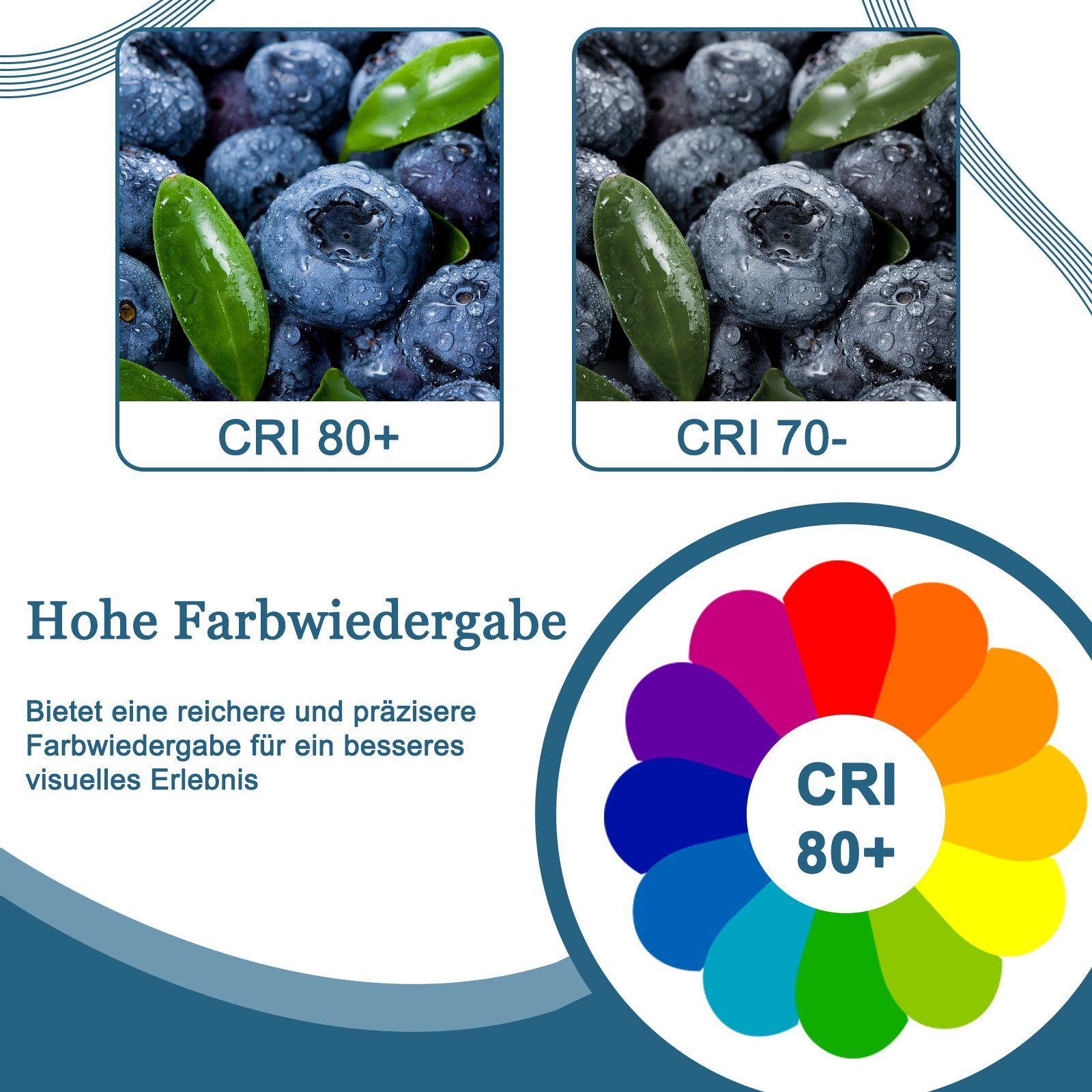 Dwa obrazy z borówkami. Jeden pokazuje wysoki CRI 80+, a drugi CRI 70- z tekstem po niemiecku.