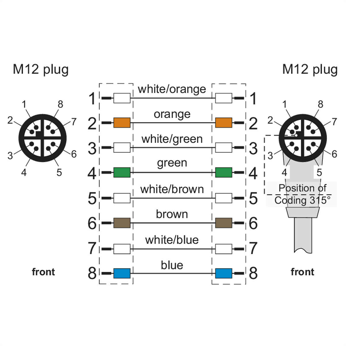 Diagram van twee M12-stekkers met genummerde pinnen en kleurcodering.