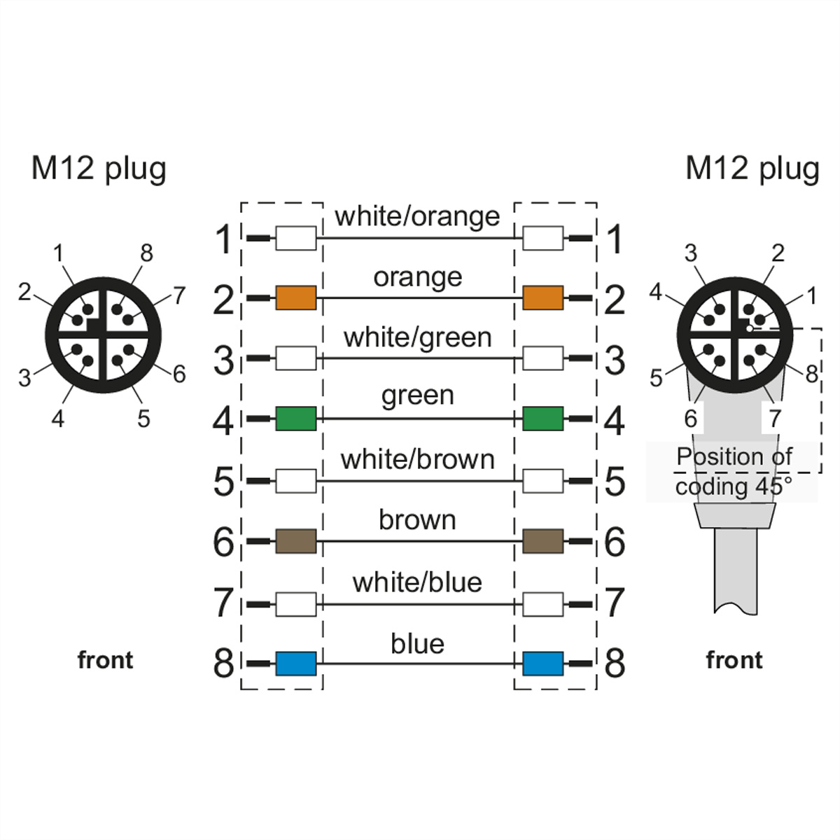 Diagramm von M12-Steckverbindern mit Pinbelegungen und Details zur Farbcodierung der Drähte.
