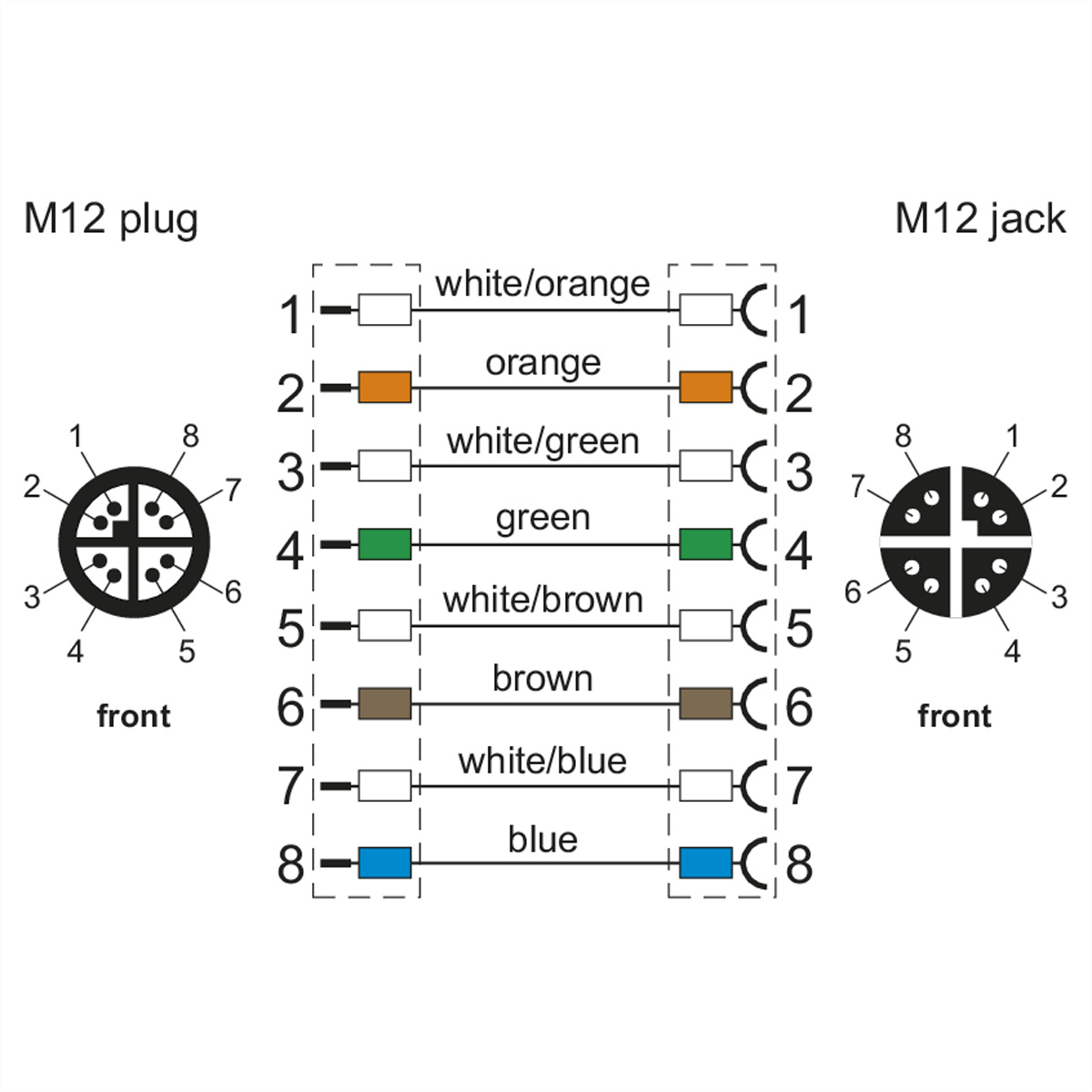 Diagram met M12-stekker en -bus met draadverbindingen en kleurcodering, tegen een witte achtergrond.