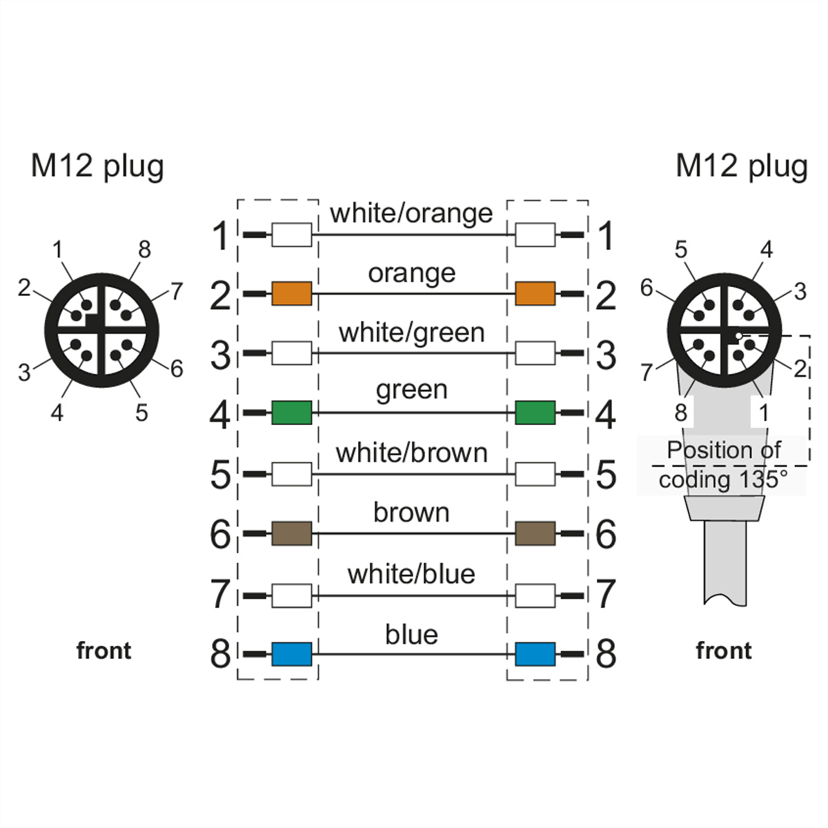 Schéma de la prise M12 avec connexions de fils et numéros de broches clairement étiquetés.