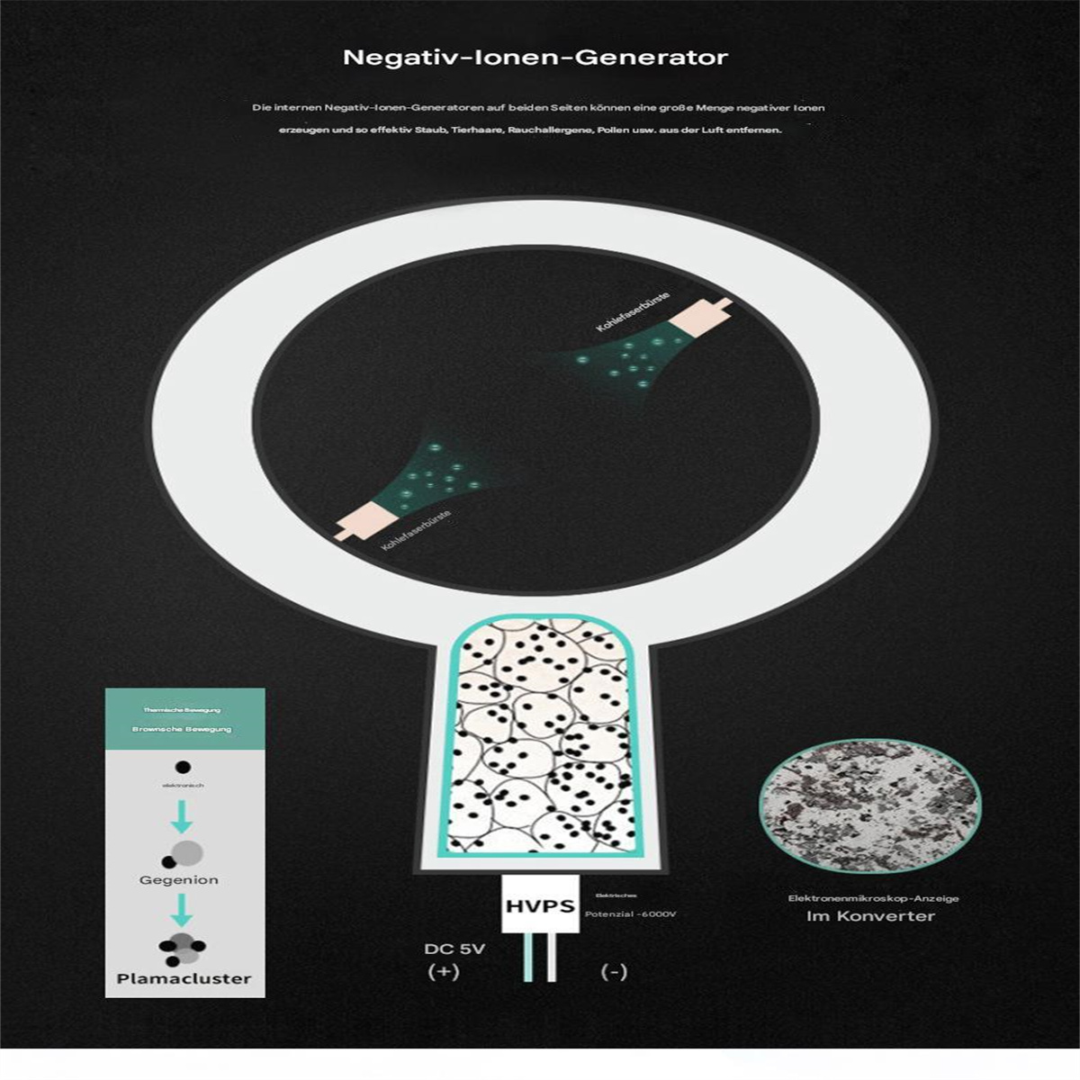 Diagramm, das einen Negativ-Ionen-Generator veranschaulicht. Es zeigt ein kreisförmiges Design mit beschrifteten Komponenten.