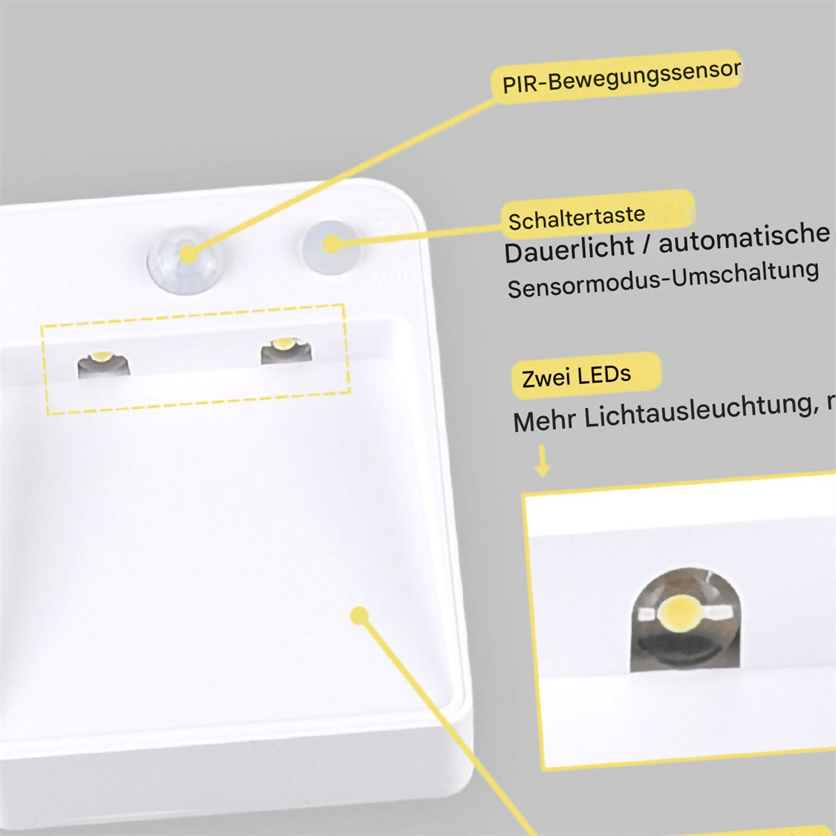 Ein weißer Bewegungssensor mit Etiketten und eine vergrößerte Ansicht der LED-Leuchten.