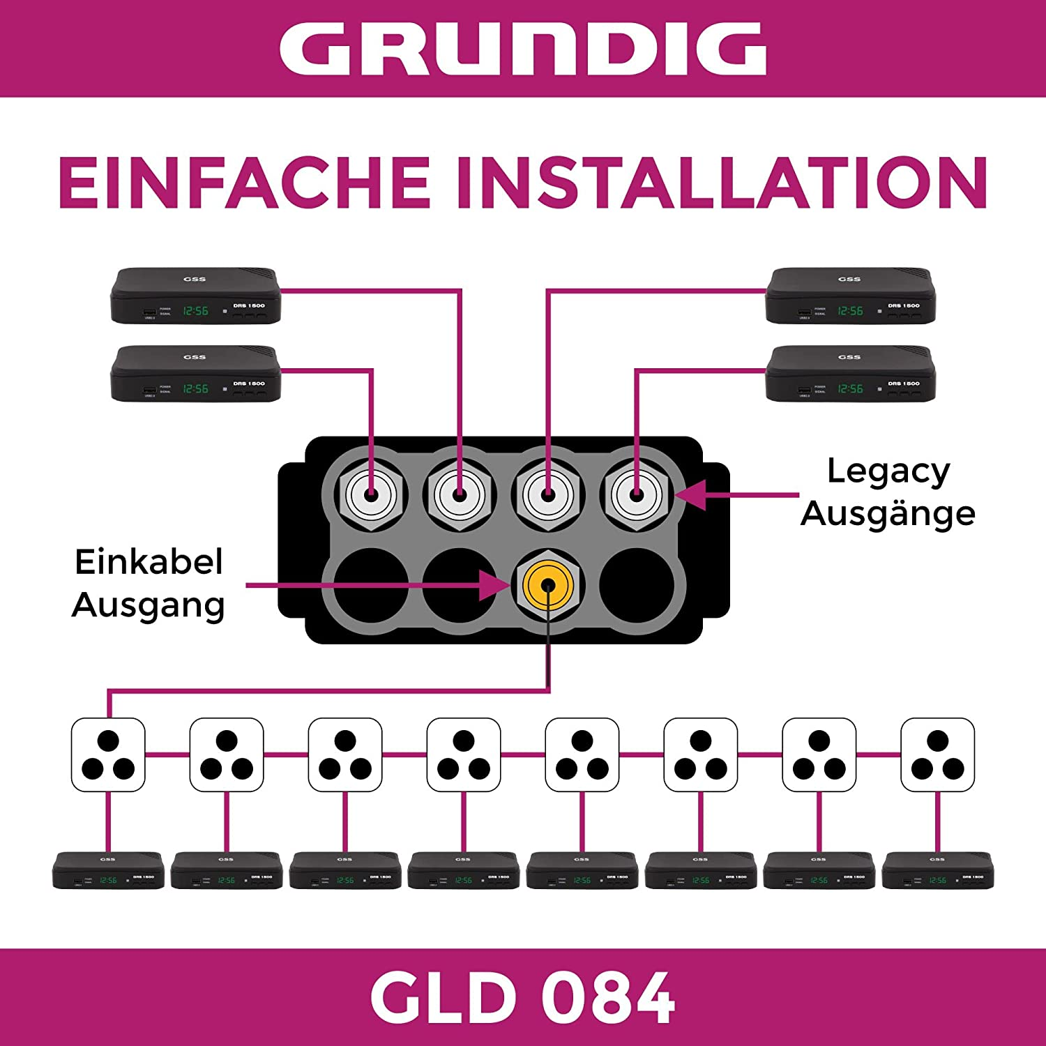 Diagramm eines Grundig-Setups. Zeigt eine zentrale Einheit, die mit Empfängern und Steckdosen verbunden ist. Text auf Deutsch.