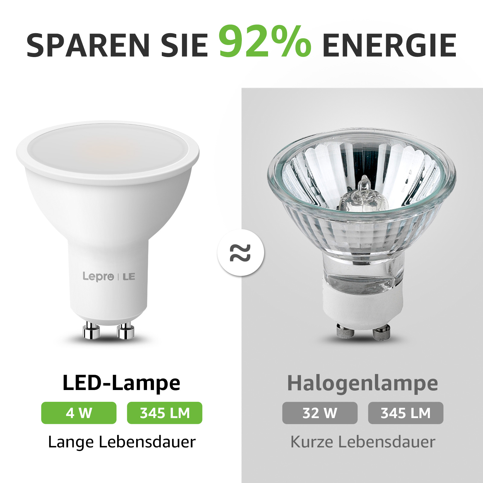 Bild zeigt LED- und Halogenlampen und vergleicht den Energieverbrauch. LED spart 92 % Energie.