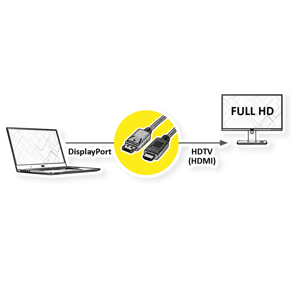Diagramme montrant la connexion DisplayPort vers HDTV (HDMI), avec ordinateur portable et moniteur.