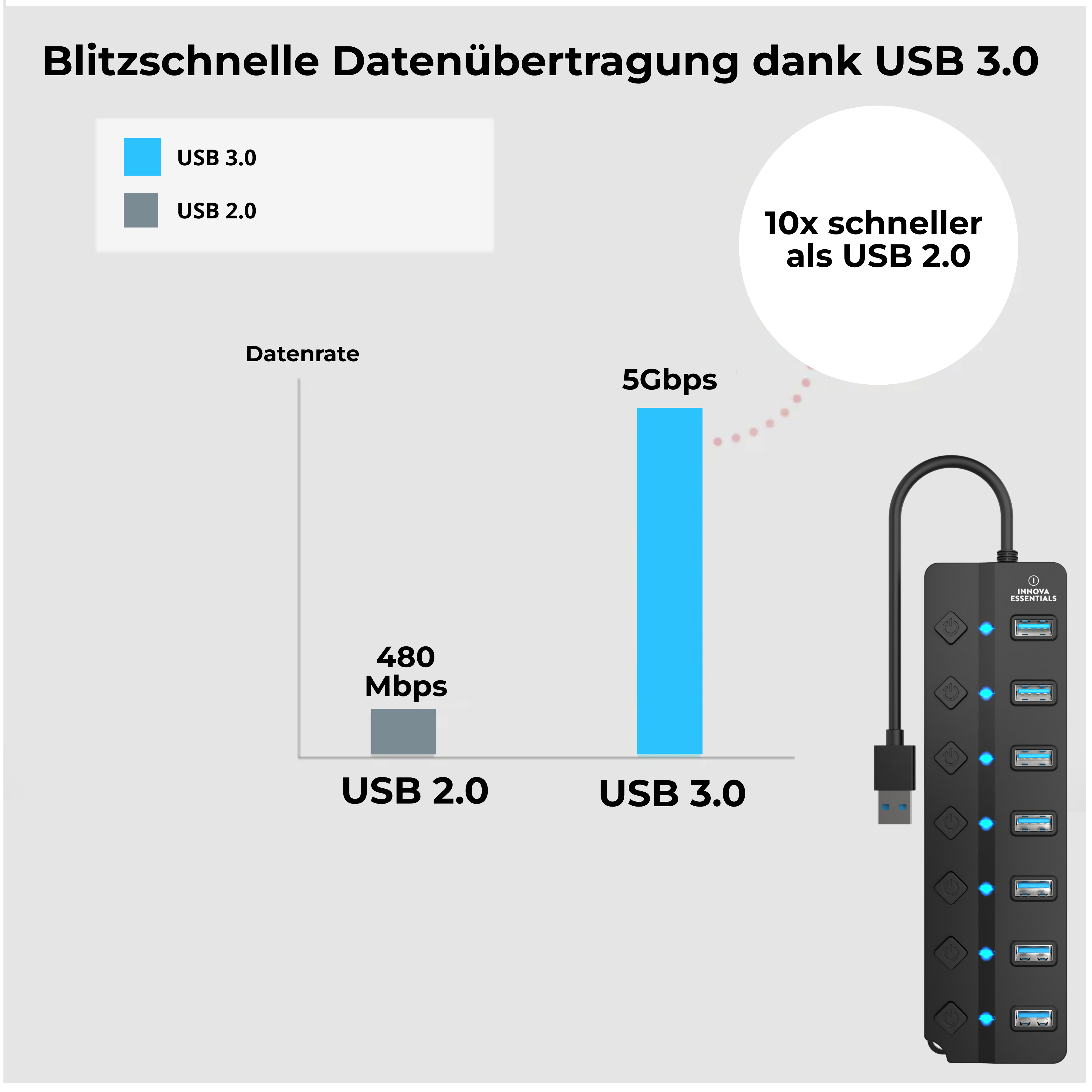 USB-Hub und Datenübertragungsdiagramm. USB 3.0 ist schneller als USB 2.0. Blaue und graue Balken.