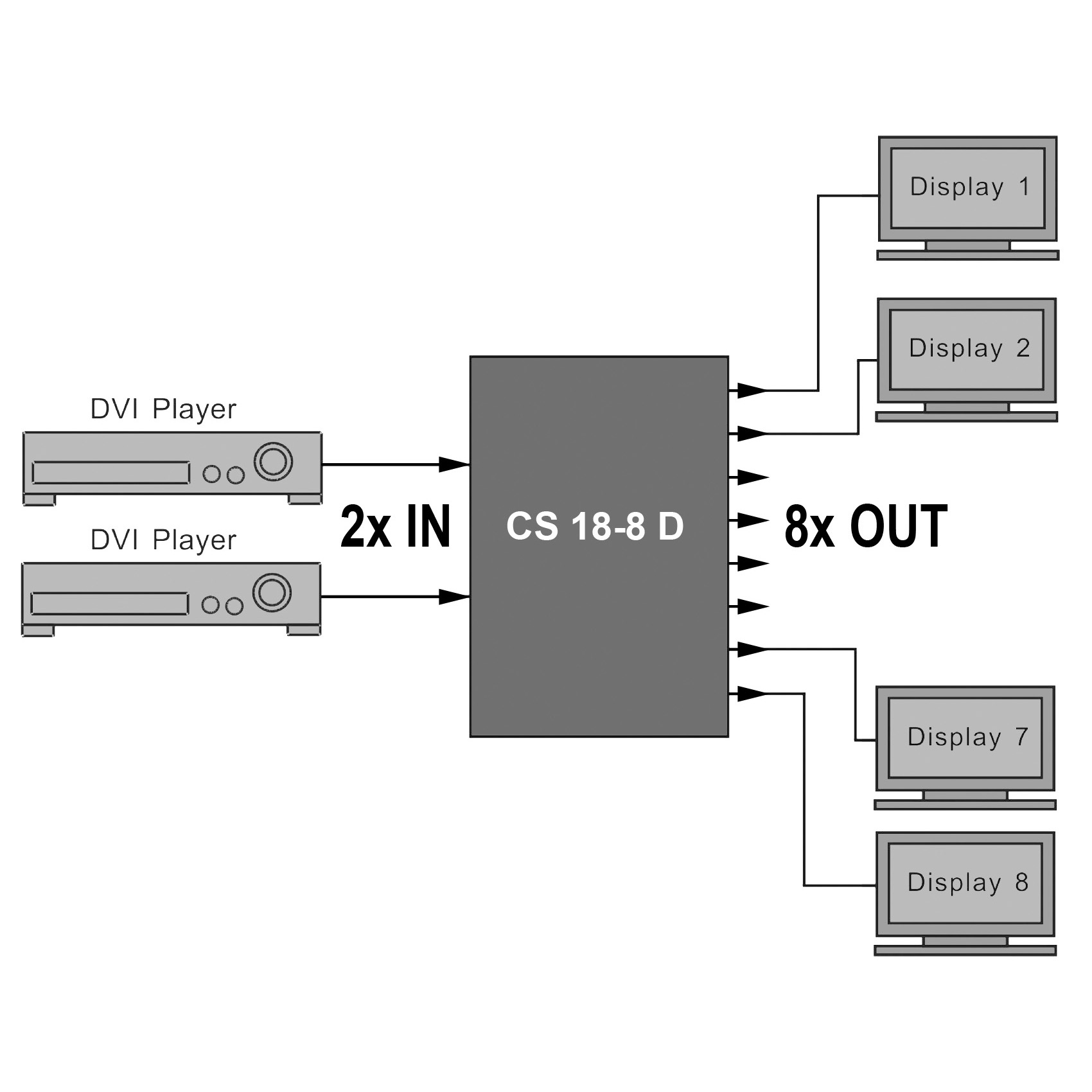 Diagramm eines Videosplitters mit Eingangs- und Ausgangsanzeigen.