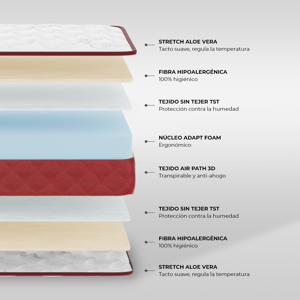 Diagrama de un colchón con capas: Aloe Vera, fibra hipoalergénica, tejido TST, Adapt Foam, Air Path.